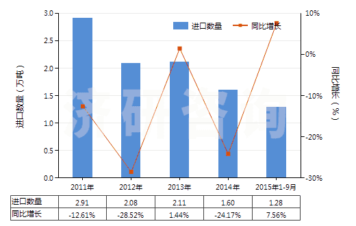 2011-2015年9月中國其他聚酯紗線（捻度≤50轉(zhuǎn)/米）(HS54024700)進(jìn)口量及增速統(tǒng)計(jì)